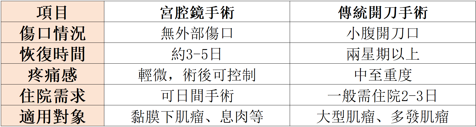 大陸做宮腔鏡手術(shù)痛嗎?黏膜下肌瘤切除恢復(fù)指南